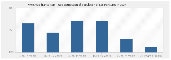 Age distribution of population of Les Peintures in 2007